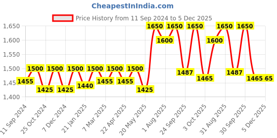 myntra.com QOD PROFESSIONAL Argan Shampoo For Moisture & Shine Hair-300ml qod professional Price History Graph from 11 Sep 2024 to 5 Dec 2025
