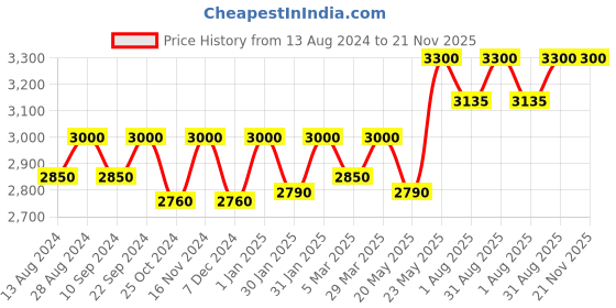 myntra.com QOD PROFESSIONAL Max Prime Shampoo & Hair Mask - 300ml Each qod professional Price History Graph from 13 Aug 2024 to 20 Nov 2025