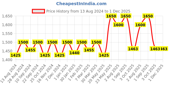 myntra.com QOD PROFESSIONAL Max Prime Shampoo For Smooth & Shine Hair- 300ml qod professional Price History Graph from 13 Aug 2024 to 30 Nov 2025