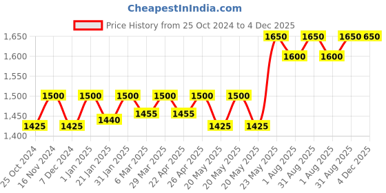 myntra.com QOD PROFESSIONAL Max Silver Conditioner - 300ml qod professional Price History Graph from 25 Oct 2024 to 4 Dec 2025