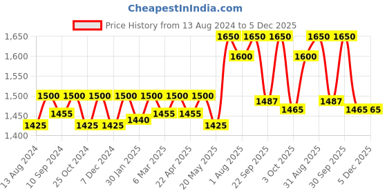 myntra.com QOD PROFESSIONAL Max Silver Shampoo - 300ml qod professional Price History Graph from 13 Aug 2024 to 5 Dec 2025