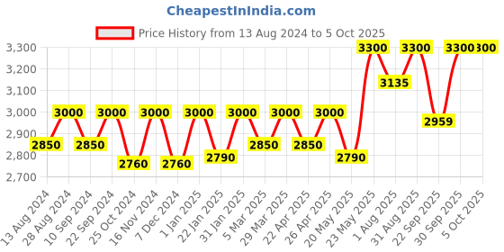 myntra.com QOD PROFESSIONAL Max Silver Shampoo & Conditioner - 300ml Each qod professional Price History Graph from 13 Aug 2024 to 5 Oct 2025