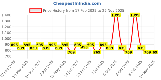 myntra.com QOMN Blue & Pink Print Pure Cotton Top qomn Price History Graph from 17 Feb 2025 to 28 Nov 2025