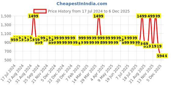 myntra.com QOMN Blue Print Mandarin Collar Empire Pure Cotton Longline Top qomn Price History Graph from 17 Jul 2024 to 5 Dec 2025