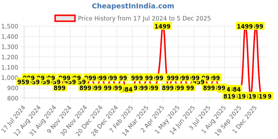 myntra.com QOMN Coral & White Floral Print Mandarin Collar Pure Cotton Empire Top qomn Price History Graph from 17 Jul 2024 to 5 Dec 2025