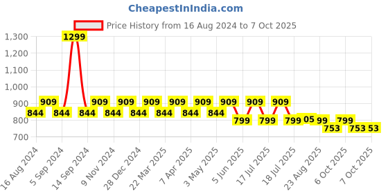 myntra.com QOMN Ethnic Motif Printed Three-Quarter Sleeves Cotton Top qomn Price History Graph from 16 Aug 2024 to 7 Oct 2025