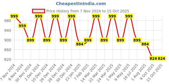 myntra.com QOMN Ethnic Motifs Printed Mandarin Collar Pure Cotton Top qomn Price History Graph from 7 Nov 2024 to 15 Oct 2025