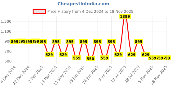 myntra.com QOMN Floral Print Cotton Empire Top qomn Price History Graph from 4 Dec 2024 to 18 Nov 2025