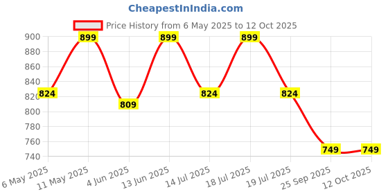 myntra.com QOMN Floral Print Mandarin Collar Cotton Top qomn Price History Graph from 6 May 2025 to 12 Oct 2025