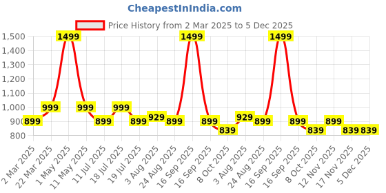 myntra.com QOMN Floral Print Mandarin Collar Pure Cotton Empire Top qomn Price History Graph from 2 Mar 2025 to 5 Dec 2025