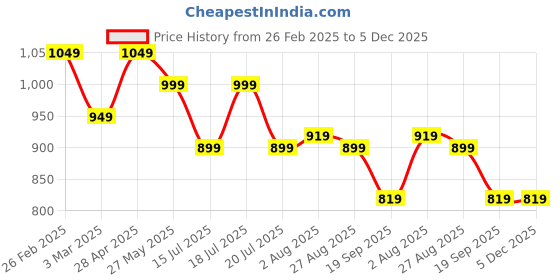 myntra.com QOMN Floral Print Puff Sleeve Cotton Top qomn Price History Graph from 26 Feb 2025 to 5 Dec 2025