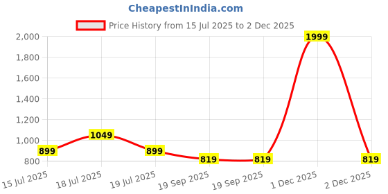 myntra.com QOMN Floral Print Puff Sleeve Cotton Top qomn Price History Graph from 15 Jul 2025 to 2 Dec 2025