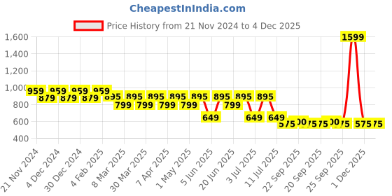 myntra.com QOMN Floral Print Tie-Up Neck Puff Sleeve Cotton Top qomn Price History Graph from 21 Nov 2024 to 3 Dec 2025