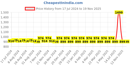 myntra.com QOMN Floral Printed Mandarin Collar Pure Cotton A-Line Pleated Top qomn Price History Graph from 17 Jul 2024 to 18 Nov 2025