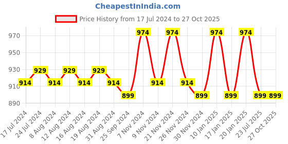 myntra.com QOMN Floral Printed Mandarin Collar Pure Cotton Top qomn Price History Graph from 17 Jul 2024 to 27 Oct 2025