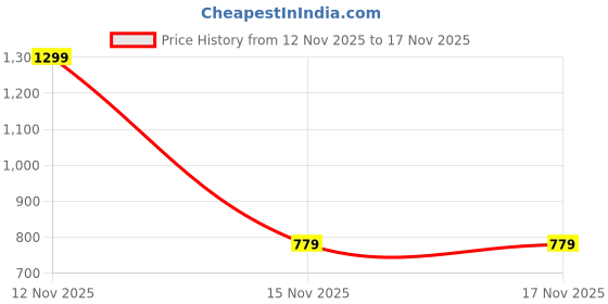 myntra.com QOMN Geometric Print Cotton Top qomn Price History Graph from 12 Nov 2025 to 17 Nov 2025