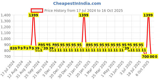myntra.com QOMN Navy Blue Geometric Printed Pure Cotton Regular Top qomn Price History Graph from 17 Jul 2024 to 16 Oct 2025