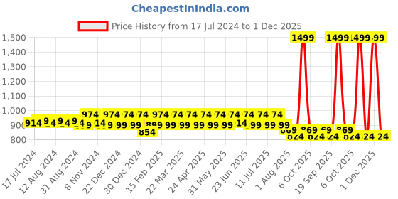 myntra.com QOMN Navy Floral Print Mandarin Collar Pure Cotton Top qomn Price History Graph from 17 Jul 2024 to 1 Dec 2025