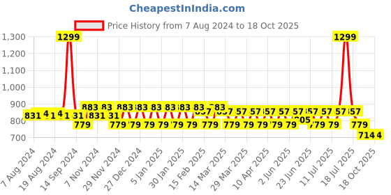 myntra.com QOMN Pink Printed Pure Cotton A-Line Top qomn Price History Graph from 7 Aug 2024 to 18 Oct 2025