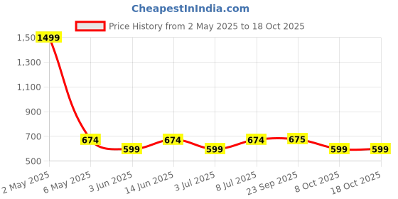myntra.com QOMN Print Cotton Top qomn Price History Graph from 2 May 2025 to 18 Oct 2025