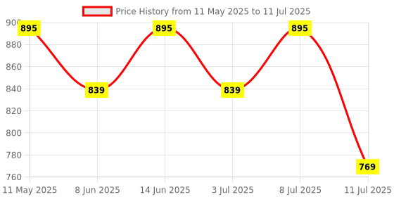 myntra.com QOMN Print Cotton Top qomn Price History Graph from 11 May 2025 to 11 Jul 2025