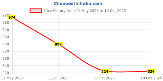 myntra.com QOMN Print Mandarin Collar Cotton Top qomn Price History Graph from 11 May 2025 to 10 Oct 2025