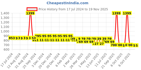 myntra.com QOMN White & Green Floral Print Pure Cotton Wrap Top qomn Price History Graph from 17 Jul 2024 to 19 Nov 2025