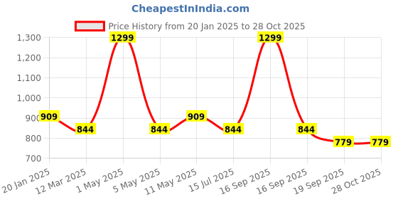 myntra.com QOMN Women Printed Round Neck Cotton Top qomn Price History Graph from 20 Jan 2025 to 28 Oct 2025