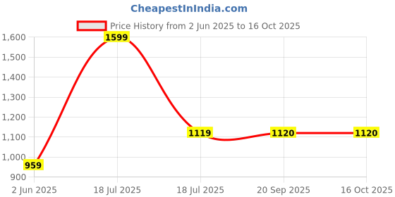 myntra.com QOMN Women Red Ethnic Motifs Printed Panelled Gotta Patti Pure Cotton Kurta with Trousers & With Dupatta qomn Price History Graph from 2 Jun 2025 to 16 Oct 2025