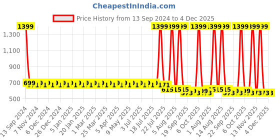 myntra.com QOMN Women White Cropped Ethnic Palazzos qomn Price History Graph from 13 Sep 2024 to 3 Dec 2025