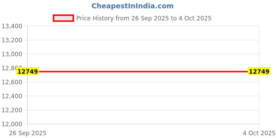 myntra.com QORUM INDIA Men Brass Dial & Bracelet Style Straps Analogue Automatic Watch G101 qorum india Price History Graph from 26 Sep 2025 to 4 Oct 2025