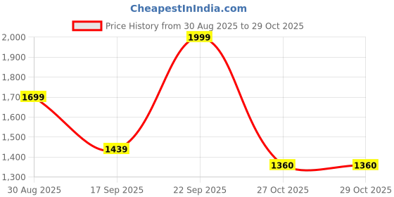 myntra.com QOSHA Men Night suit qosha Price History Graph from 30 Aug 2025 to 29 Oct 2025