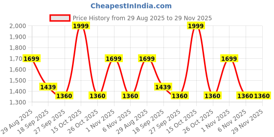 myntra.com QOSHA Men Night suit qosha Price History Graph from 29 Aug 2025 to 29 Nov 2025