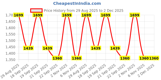 myntra.com QOSHA Men Night suit qosha Price History Graph from 29 Aug 2025 to 1 Dec 2025