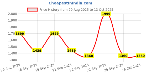 myntra.com QOSHA Men Night suit qosha Price History Graph from 29 Aug 2025 to 13 Oct 2025