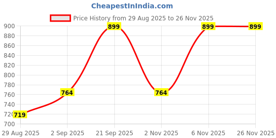 myntra.com QOSHA Men Printed Lycra T-shirt & Shorts Night suit qosha Price History Graph from 29 Aug 2025 to 24 Nov 2025