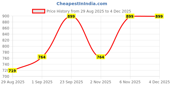 myntra.com QOSHA Men Printed Night suit qosha Price History Graph from 29 Aug 2025 to 2 Dec 2025