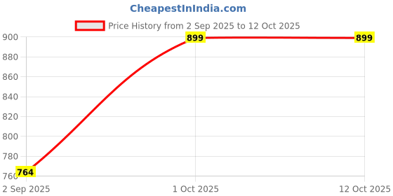 myntra.com QOSHA Printed T-Shirt & Trousers qosha Price History Graph from 2 Sep 2025 to 11 Oct 2025