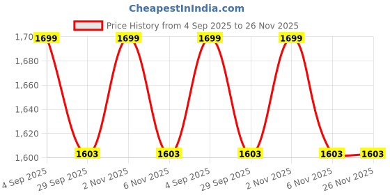 myntra.com QOSHA Pure Cotton T-Shirt With Shorts Co-Ords qosha Price History Graph from 4 Sep 2025 to 26 Nov 2025
