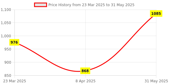 myntra.com Qraa Men Set Of 3 D-Tan Scrub, Detan Pack & Hydra Boost Moisturizer - 320 g qraa Price History Graph from 23 Mar 2025 to 31 May 2025
