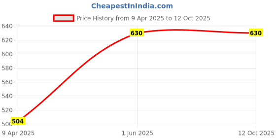 myntra.com Qraa Men Set Of 3 Face & Beard Wash, Hair Styling Gel 100 ml Each & Beard Oil 30 ml qraa Price History Graph from 9 Apr 2025 to 11 Oct 2025