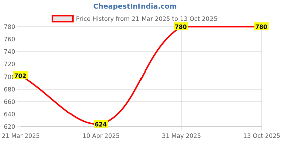 myntra.com Qraa Set Of 3 Activate Charcoal Scrub- 100 g- Face Wash- 100 g- Peel Off Mask- 50 g qraa Price History Graph from 21 Mar 2025 to 13 Oct 2025