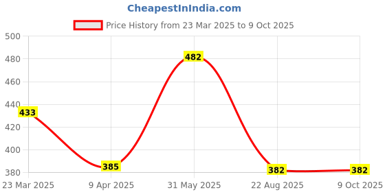 myntra.com Qraa Set Of 3 De Tan Scrub De Tan Face Wash & Sunscreen Cream SPF 30 qraa Price History Graph from 23 Mar 2025 to 8 Oct 2025