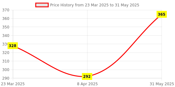 myntra.com Qraa Set Of 3 Ubtan Face Wash Scrub & Face Pack qraa Price History Graph from 23 Mar 2025 to 31 May 2025
