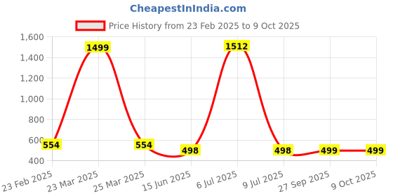 myntra.com QRIOH Abstract Aura Glass iPhone 16 Back Case qrioh Price History Graph from 23 Feb 2025 to 8 Oct 2025