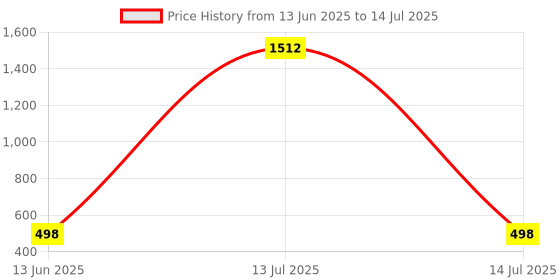 myntra.com QRIOH Abstract Printed Apple iPhone 16e Back Case Mobile Accessories qrioh Price History Graph from 13 Jun 2025 to 14 Jul 2025