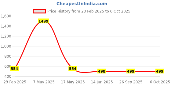 myntra.com QRIOH Abstract Printed iPhone 16 Back Case Mobile Accessories qrioh Price History Graph from 23 Feb 2025 to 6 Oct 2025