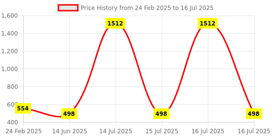 myntra.com QRIOH Abstract Printed iPhone 16 Back Case Mobile Accessories qrioh Price History Graph from 24 Feb 2025 to 16 Jul 2025