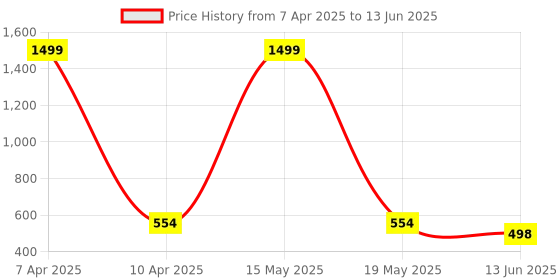 myntra.com QRIOH Abstract Printed OnePlus 11 5G Back Case Mobile Accessories qrioh Price History Graph from 7 Apr 2025 to 13 Jun 2025