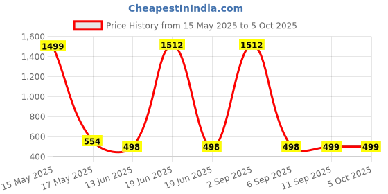 myntra.com QRIOH Abstract Printed OnePlus 11R 5G Back Case Mobile Accessories qrioh Price History Graph from 15 May 2025 to 5 Oct 2025